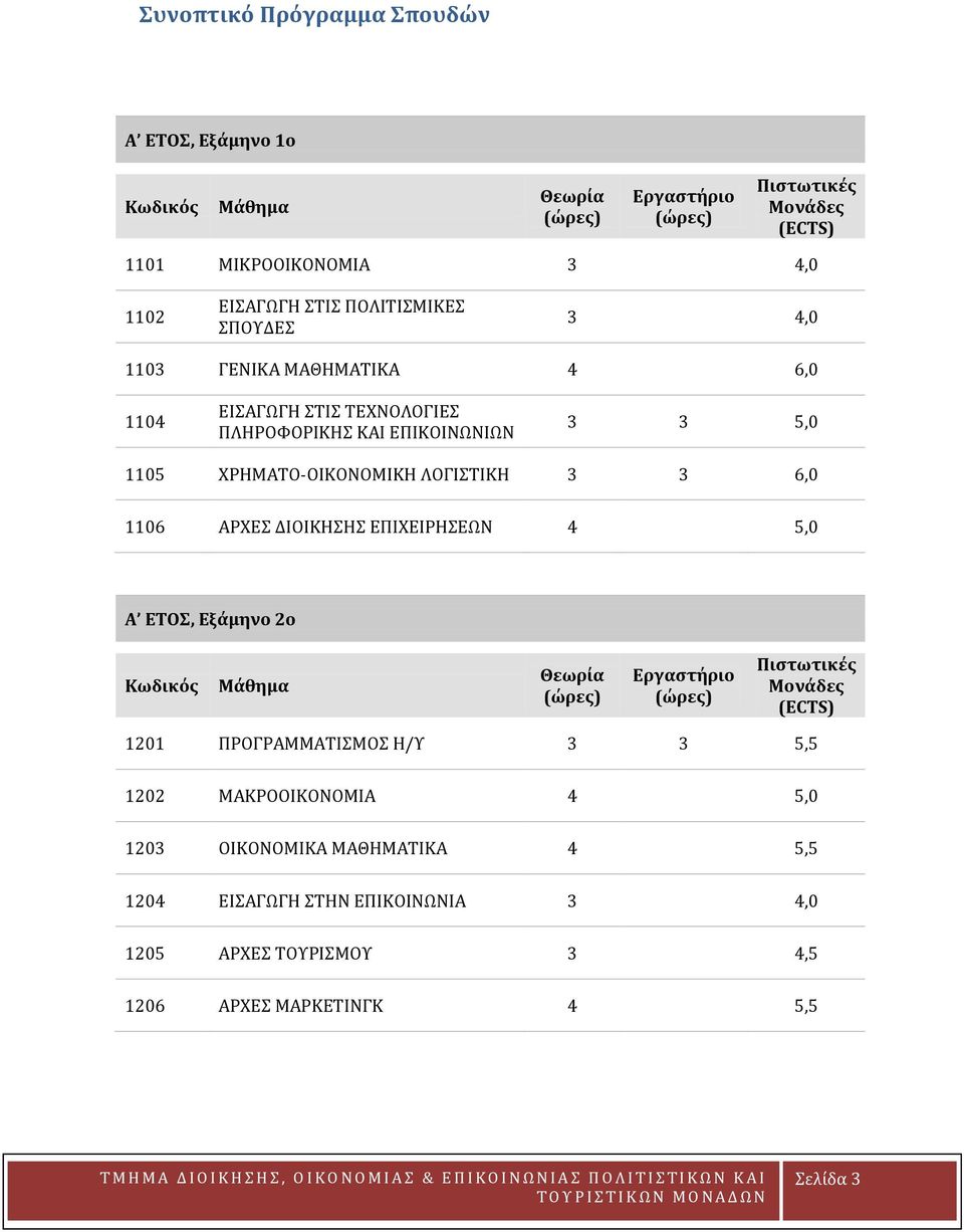 ΛΟΓΙΣΤΙΚΗ 3 3 6,0 1106 ΑΡΧΕΣ ΔΙΟΙΚΗΣΗΣ ΕΠΙΧΕΙΡΗΣΕΩΝ 5,0 Α ΕΤΟΣ, Εξάμηνο 2ο Κωδικός Μάθημα Θεωρία Εργαστήριο Πιστωτικές Μονάδες (ECTS) 1201