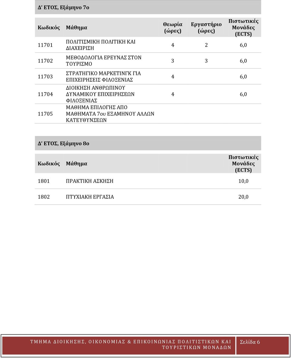 ΜΑΘΗΜΑ ΕΠΙΛΟΓΗΣ ΑΠΟ ΜΑΘΗΜΑΤΑ 7ου ΕΞΑΜΗΝΟΥ ΑΛΛΩΝ ΚΑΤΕΥΘΥΝΣΕΩΝ Θεωρία Εργαστήριο Πιστωτικές Μονάδες (ECTS) 2 6,0 3 3 6,0