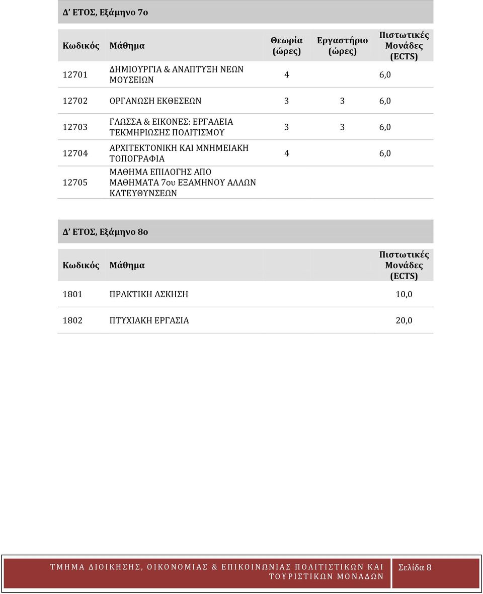ΑΡΧΙΤΕΚΤΟΝΙΚΗ ΚΑΙ ΜΝΗΜΕΙΑΚΗ ΤΟΠΟΓΡΑΦΙΑ ΜΑΘΗΜΑ ΕΠΙΛΟΓΗΣ ΑΠΟ ΜΑΘΗΜΑΤΑ 7ου ΕΞΑΜΗΝΟΥ ΑΛΛΩΝ ΚΑΤΕΥΘΥΝΣΕΩΝ 3 3 6,0 6,0 Δ