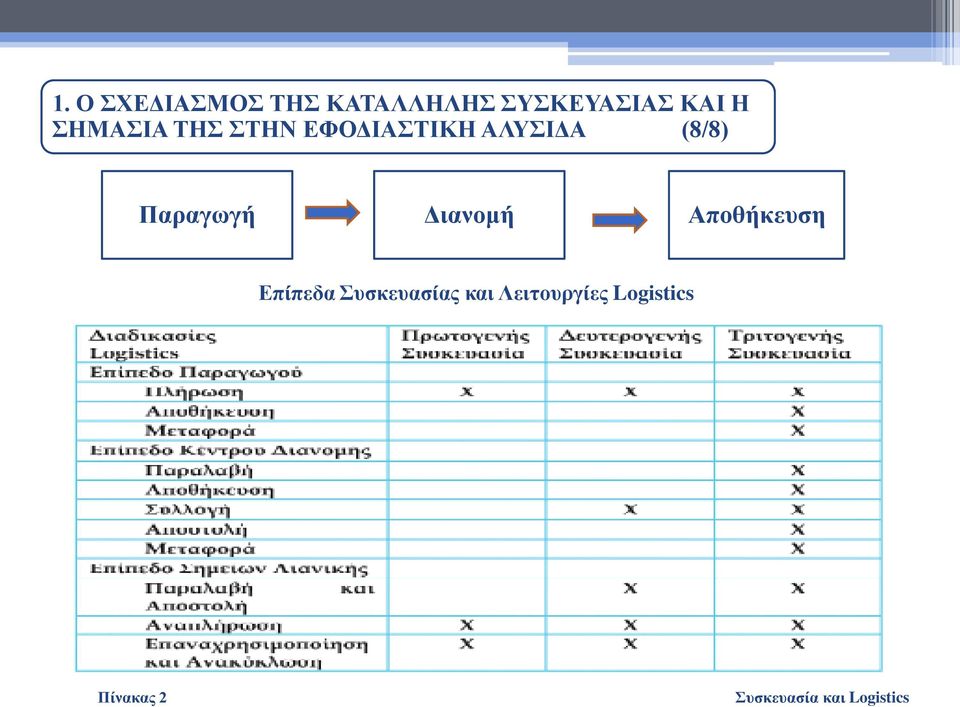 (8/8) Παραγωγή Διανομή Αποθήκευση Επίπεδα