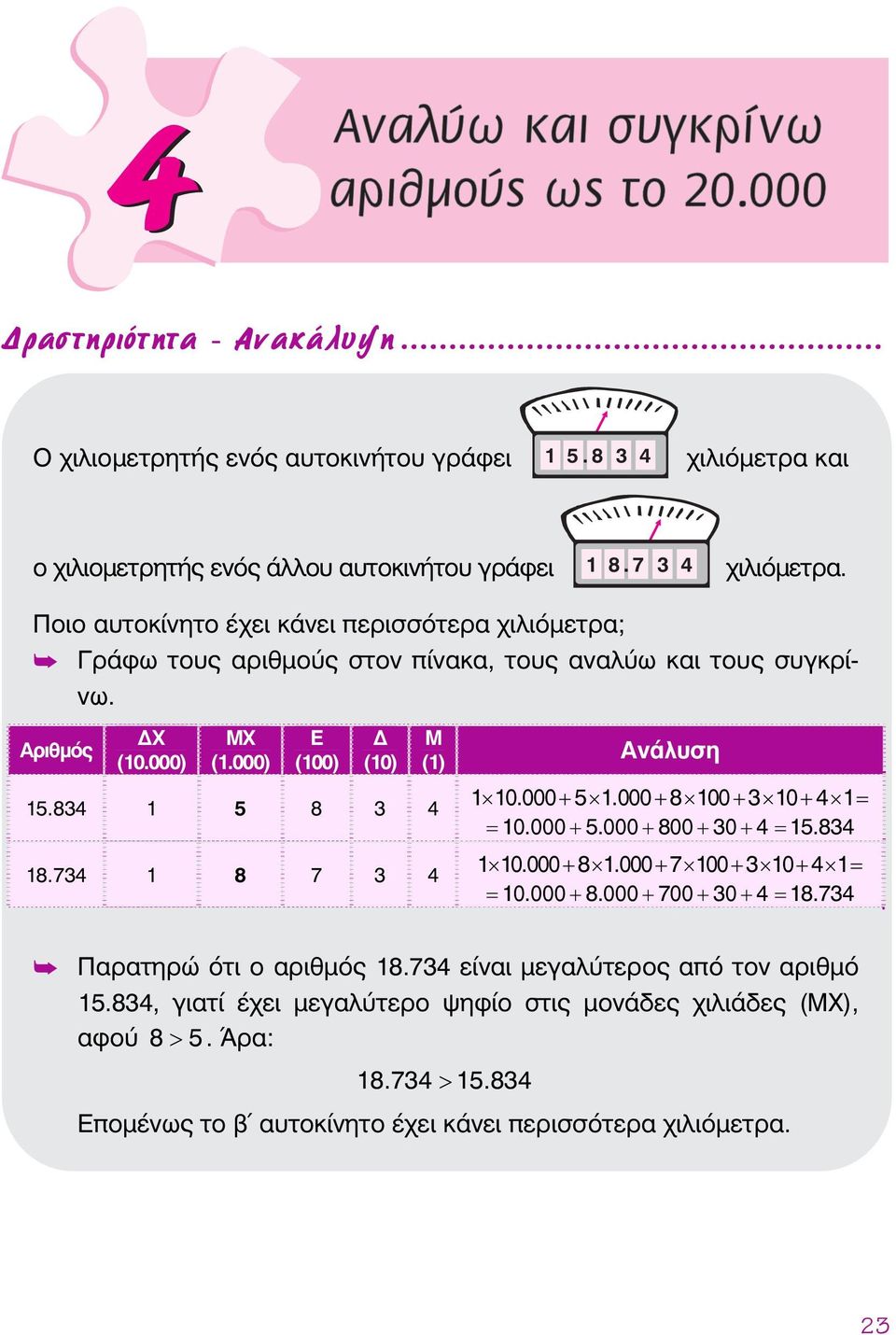 734 1 8 7 3 4 Ανάλυση 1 10.000 + 5 1.000 + 8 100 + 3 10 + 4 1 = = 10.000 + 5.000 + 800 + 30 + 4 = 15.834 1 10.000+ 8 1.000+ 7 100+ 3 10 + 4 1 = = 10.000 + 8.000 + 700 + 30 + 4 = 18.