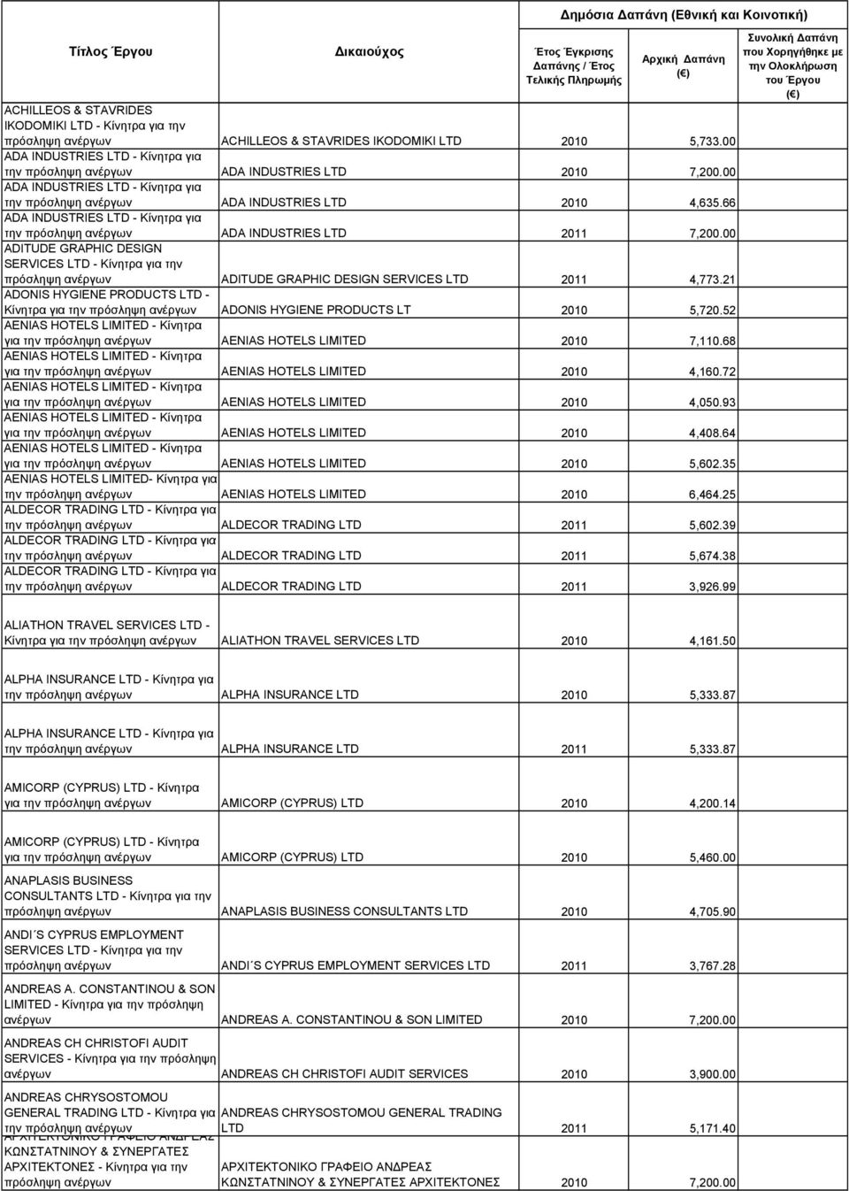 66 ADA INDUSTRIES LTD - Κίνητρα για την πρόσληψη ανέργων ADA INDUSTRIES LTD 2011 7,200.