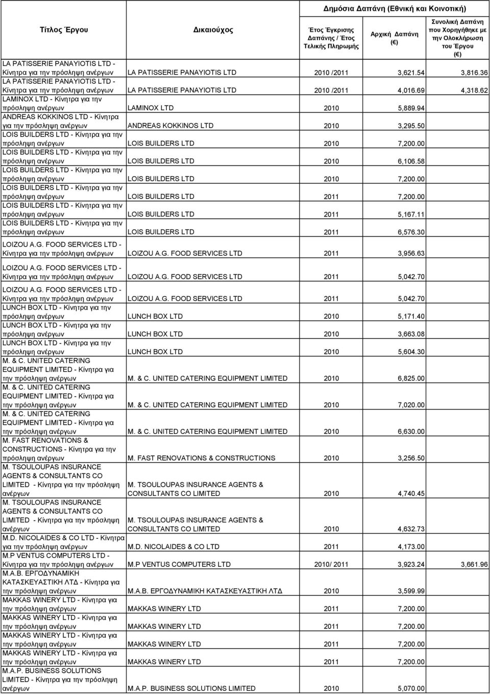 94 ANDREAS KOKKINOS LTD - Κίνητρα για την πρόσληψη ανέργων ANDREAS KOKKINOS LTD 2010 3,295.50 LOIS BUILDERS LTD - Κίνητρα για την πρόσληψη ανέργων LOIS BUILDERS LTD 2010 7,200.