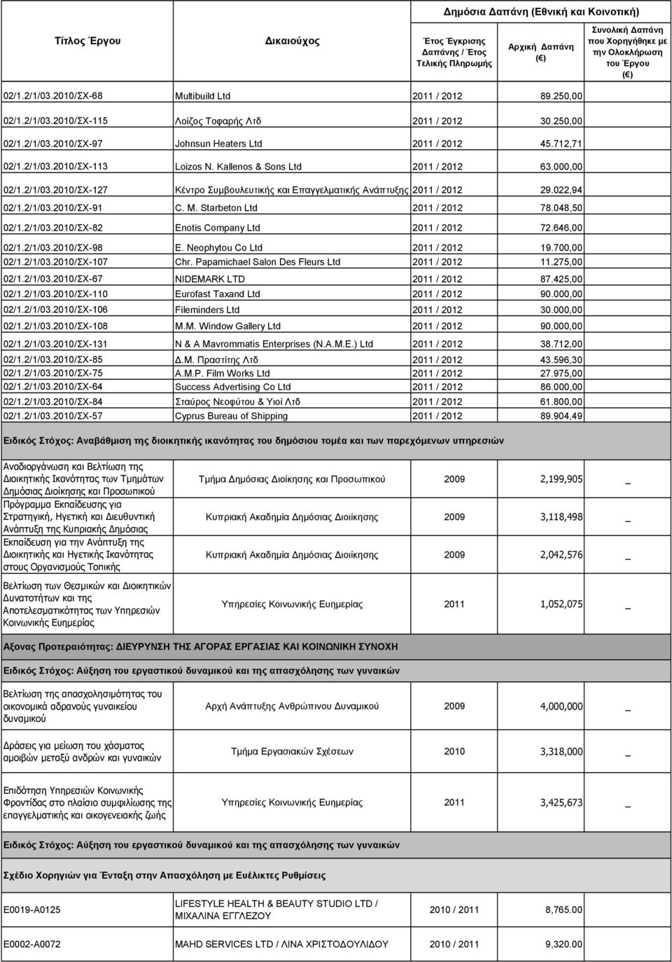 M. Starbeton Ltd 2011 / 2012 78.048,50 02/1.2/1/03.2010/ΣΧ-82 Enotis Company Ltd 2011 / 2012 72.646,00 02/1.2/1/03.2010/ΣΧ-98 E. Neophytou Co Ltd 2011 / 2012 19.700,00 02/1.2/1/03.2010/ΣΧ-107 Chr.