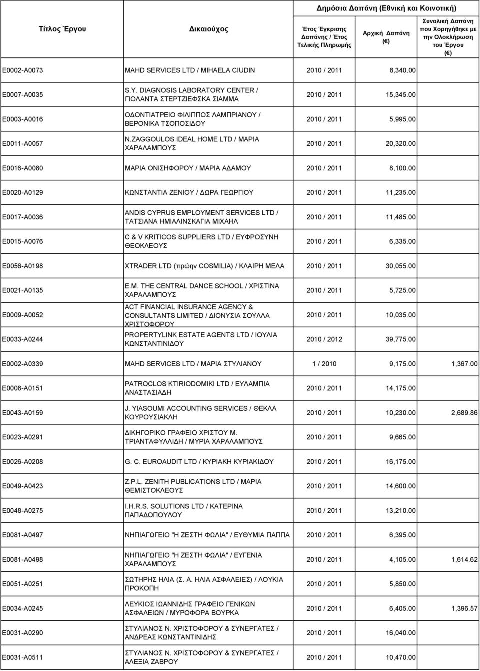 00 2010 / 2011 5,995.00 2010 / 2011 20,320.00 Ε0016-Α0080 ΜΑΡΙΑ ΟΝΙΣΗΦΟΡΟΥ / ΜΑΡΙΑ ΑΔΑΜΟΥ 2010 / 2011 8,100.00 Ε0020-Α0129 ΚΩΝΣΤΑΝΤΙΑ ΖΕΝΙΟΥ / ΔΩΡΑ ΓΕΩΡΓΙΟΥ 2010 / 2011 11,235.