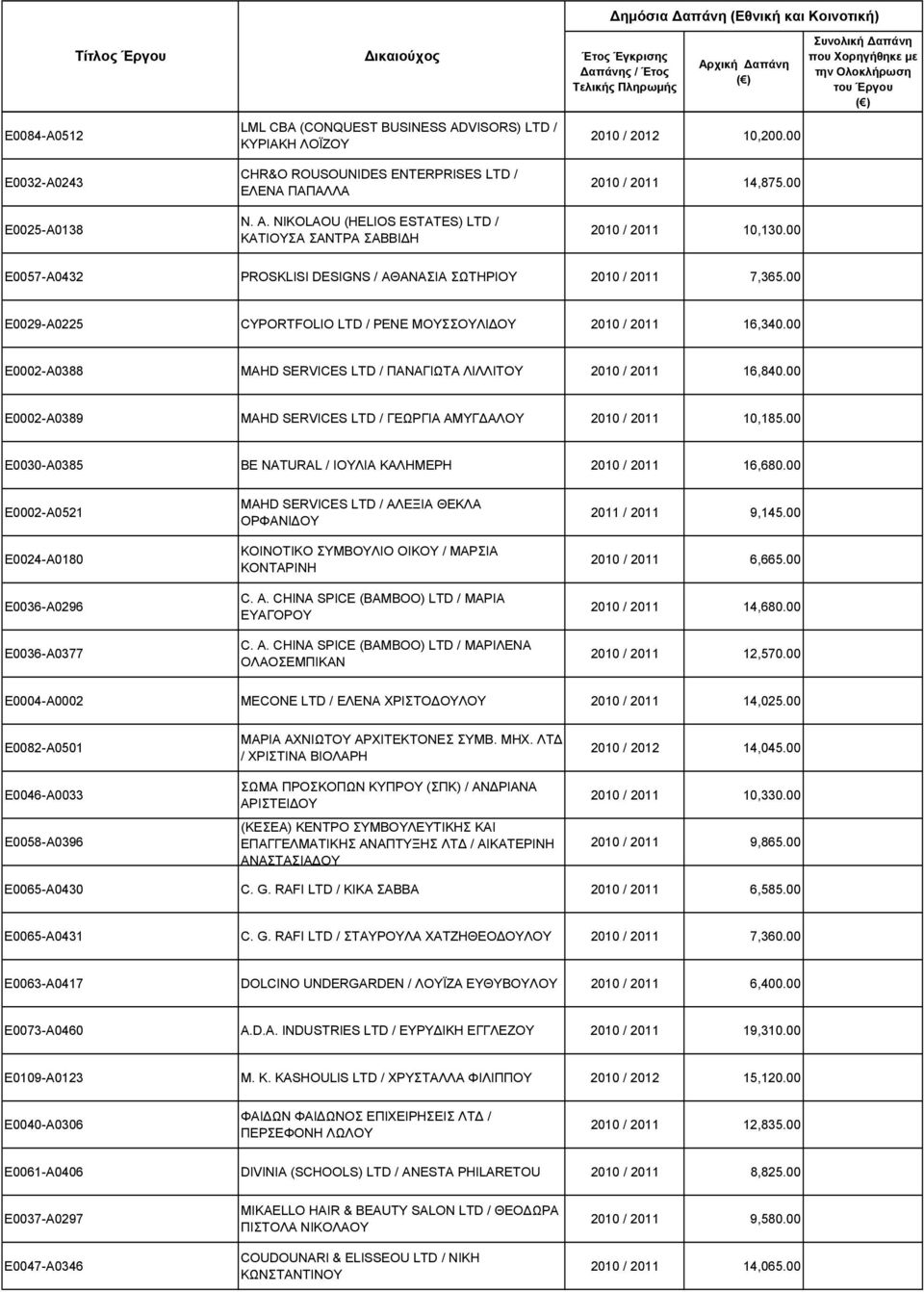 00 Ε0002-Α0388 MAHD SERVICES LTD / ΠΑΝΑΓΙΩΤΑ ΛΙΛΛΙΤΟΥ 2010 / 2011 16,840.00 Ε0002-Α0389 MAHD SERVICES LTD / ΓΕΩΡΓΙΑ ΑΜΥΓΔΑΛΟΥ 2010 / 2011 10,185.