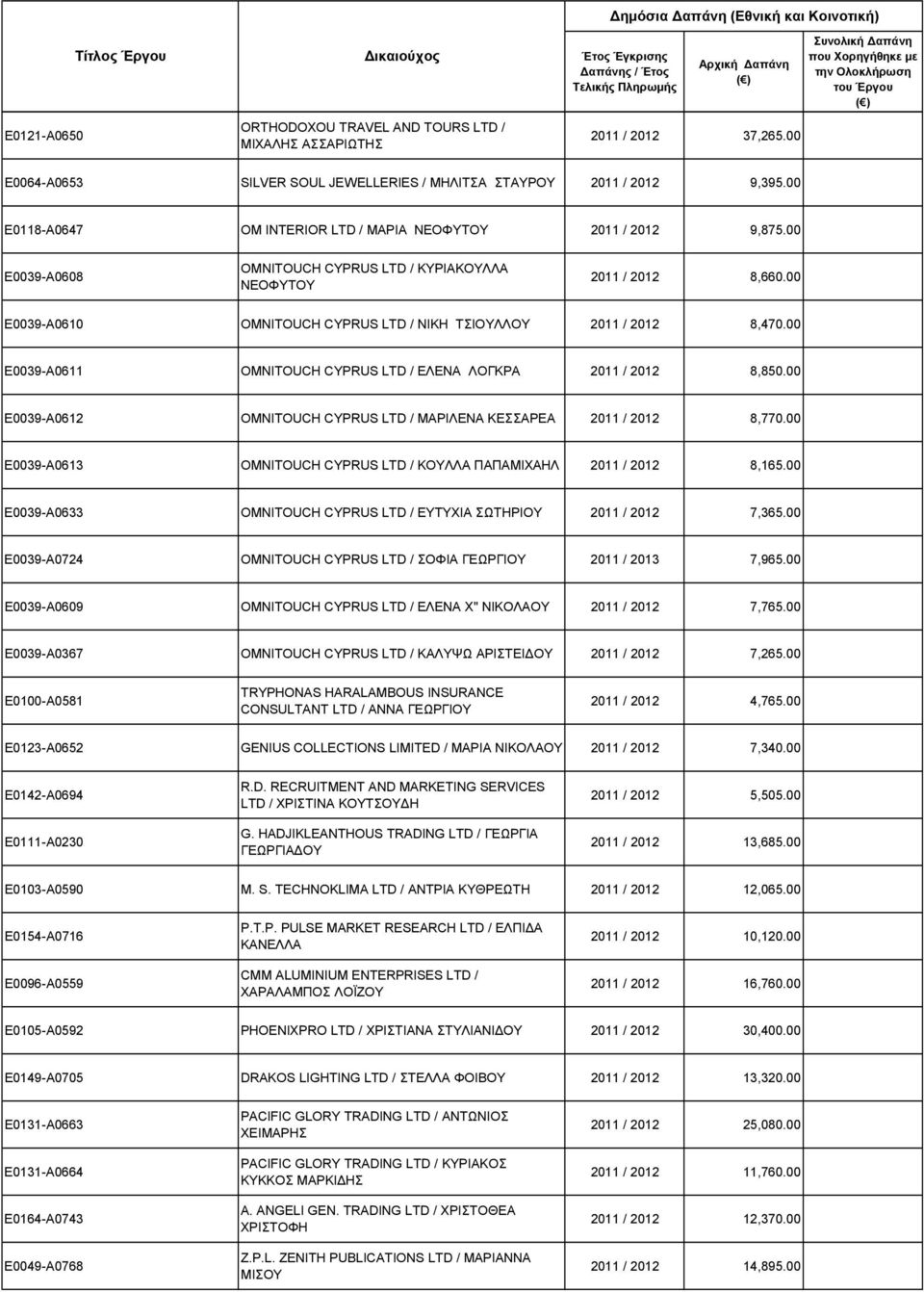 00 Ε0039-Α0610 OMNITOUCH CYPRUS LTD / ΝΙΚΗ ΤΣΙΟΥΛΛΟΥ 2011 / 2012 8,470.00 Ε0039-Α0611 OMNITOUCH CYPRUS LTD / ΕΛΕΝΑ ΛΟΓΚΡΑ 2011 / 2012 8,850.