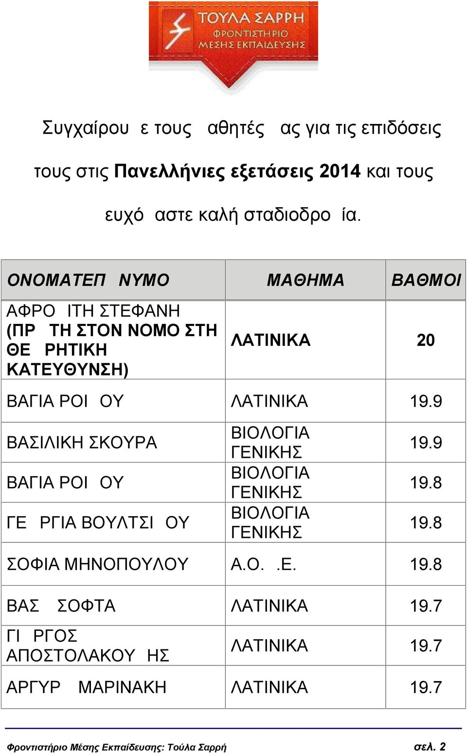 19.9 ΒΑΣΙΛΙΚΗ ΣΚΟΥΡΑ ΒΑΓΙΑ ΡΟΙΔΟΥ ΓΕΩΡΓΙΑ ΒΟΥΛΤΣΙΔΟΥ 19.9 19.8 19.8 ΣΟΦΙΑ ΜΗΝΟΠΟΥΛΟΥ Α.Ο.Δ.Ε. 19.8 ΒΑΣΩ ΣΟΦΤΑ ΛΑΤΙΝΙΚΑ 19.