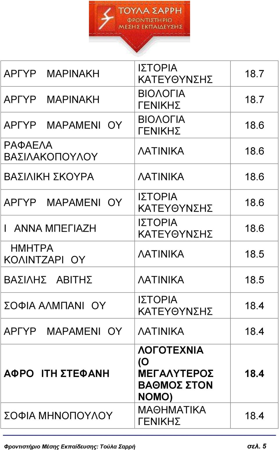 5 ΒΑΣΙΛΗΣ ΔΑΒΙΤΗΣ ΛΑΤΙΝΙΚΑ 18.5 ΣΟΦΙΑ ΑΛΜΠΑΝΙΔΟΥ 18.4 ΑΡΓΥΡΩ ΜΑΡΑΜΕΝΙΔΟΥ ΛΑΤΙΝΙΚΑ 18.