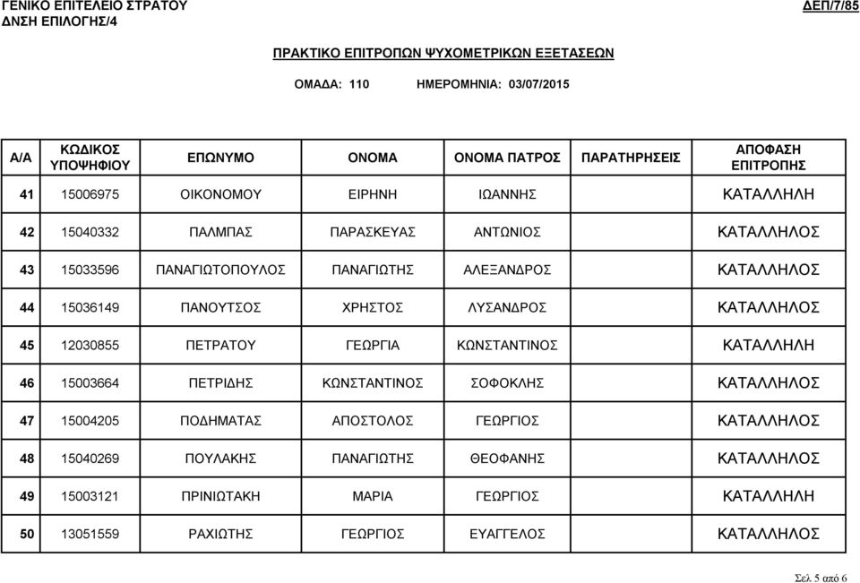 ΚΑΤΑΛΛΗΛΗ 46 15003664 ΠΕΤΡΙΔΗΣ ΚΩΝΣΤΑΝΤΙΝΟΣ ΣΟΦΟΚΛΗΣ ΚΑΤΑΛΛΗΛΟΣ 47 15004205 ΠΟΔΗΜΑΤΑΣ ΑΠΟΣΤΟΛΟΣ ΓΕΩΡΓΙΟΣ ΚΑΤΑΛΛΗΛΟΣ 48 15040269