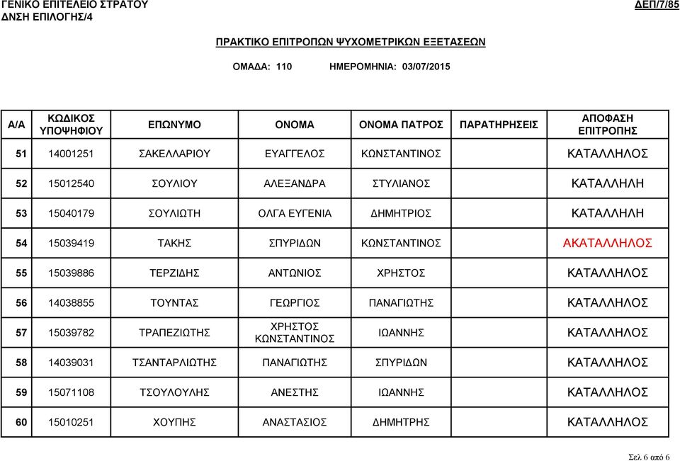 14038855 ΤΟΥΝΤΑΣ ΓΕΩΡΓΙΟΣ ΠΑΝΑΓΙΩΤΗΣ ΚΑΤΑΛΛΗΛΟΣ 57 15039782 ΤΡΑΠΕΖΙΩΤΗΣ ΧΡΗΣΤΟΣ ΚΩΝΣΤΑΝΤΙΝΟΣ ΙΩΑΝΝΗΣ ΚΑΤΑΛΛΗΛΟΣ 58 14039031