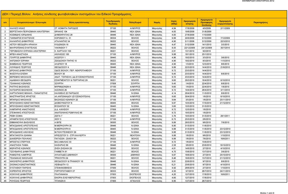 ΔΗΜΟΚΡΑΤΙΑΣ 28 38446 ΝΕΑ ΙΩΝΙΑ Μαγνησίας 4,83 27/8/2009 1/10/2009 4 ΓΙΑΝΝΑΡΟΣ ΕΥΑΓΓΕΛΟΣ ΚΟΡΩΝΙΟΥ Α.