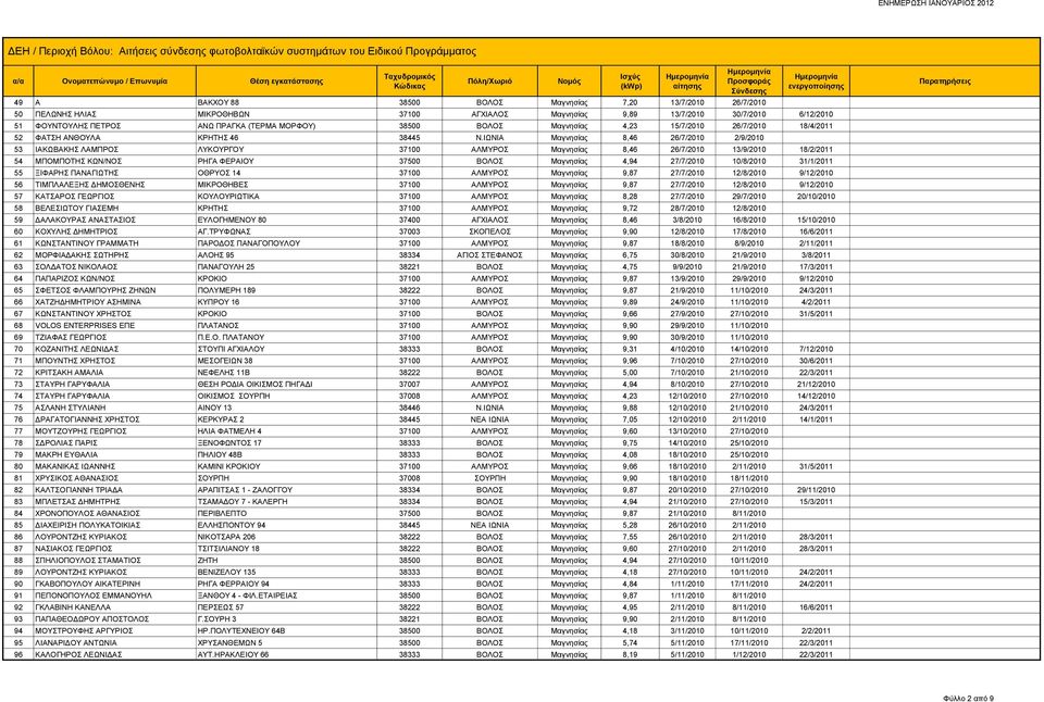 ΙΩΝΙΑ Μαγνησίας 8,46 26/7/2010 2/9/2010 53 ΙΑΚΩΒΑΚΗΣ ΛΑΜΠΡΟΣ ΛΥΚΟΥΡΓΟΥ 37100 ΑΛΜΥΡΟΣ Μαγνησίας 8,46 26/7/2010 13/9/2010 18/2/2011 54 ΜΠΟΜΠΟΤΗΣ ΚΩΝ/ΝΟΣ ΡΗΓΑ ΦΕΡΑΙΟΥ 37500 ΒΟΛΟΣ Μαγνησίας 4,94