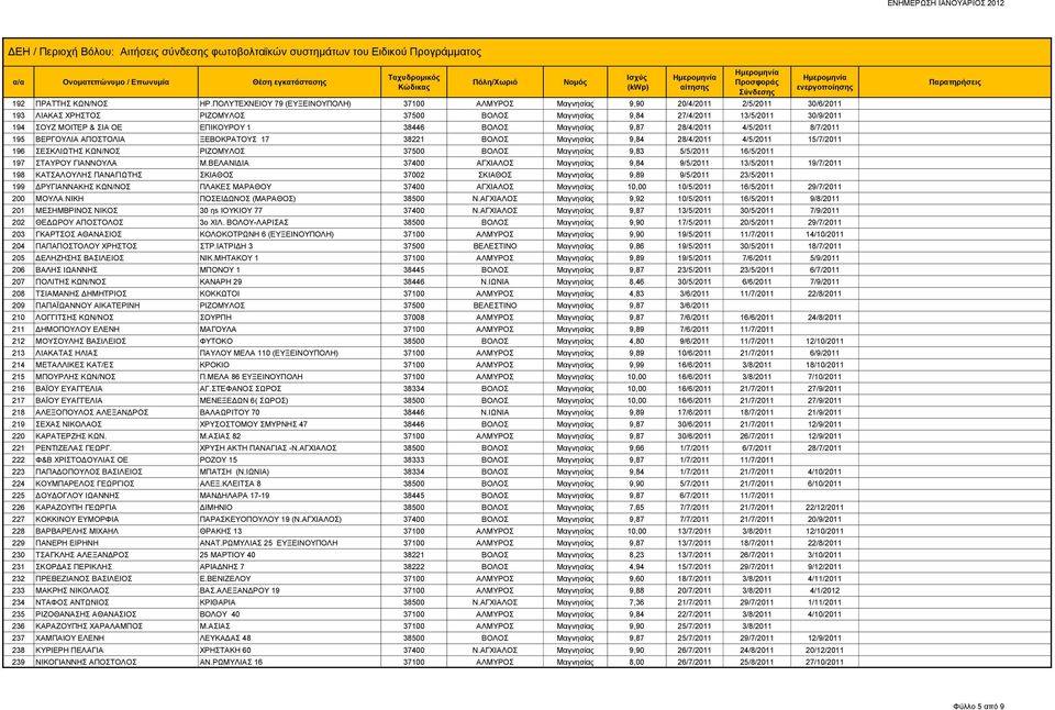 ΕΠΙΚΟΥΡΟΥ 1 38446 ΒΟΛΟΣ Μαγνησίας 9,87 28/4/2011 4/5/2011 8/7/2011 195 ΒΕΡΓΟΥΛΙΑ ΑΠΟΣΤΟΛΙΑ ΞΕΒΟΚΡΑΤΟΥΣ 17 38221 ΒΟΛΟΣ Μαγνησίας 9,84 28/4/2011 4/5/2011 15/7/2011 196 ΣΕΣΚΛΙΩΤΗΣ ΚΩΝ/ΝΟΣ ΡΙΖΟΜΥΛΟΣ