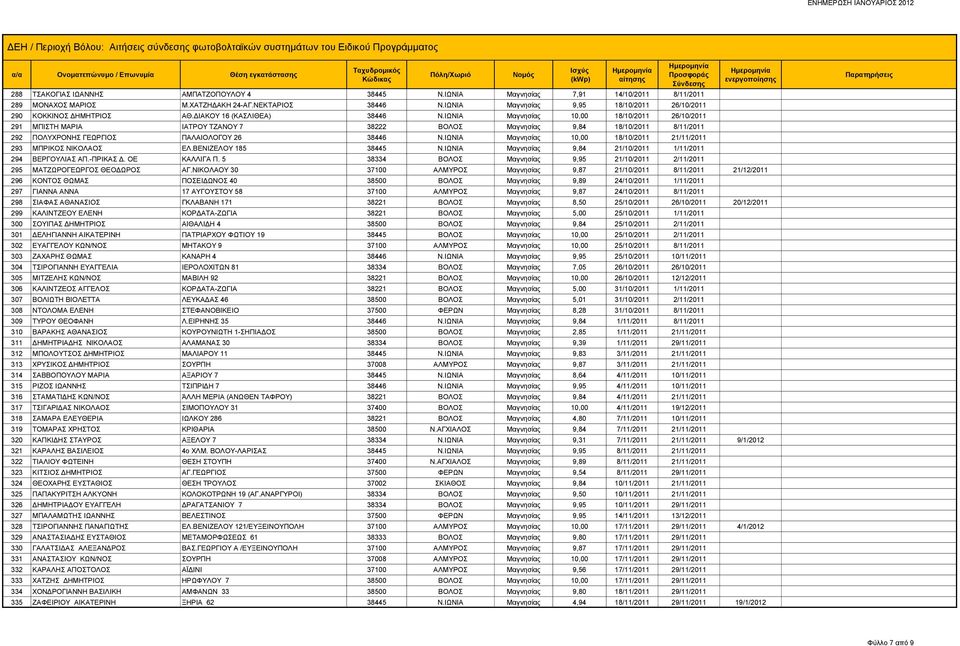 ΙΩΝΙΑ Μαγνησίας 10,00 18/10/2011 26/10/2011 291 ΜΠΙΣΤΗ ΜΑΡΙΑ ΙΑΤΡΟΥ ΤΖΑΝΟΥ 7 38222 ΒΟΛΟΣ Μαγνησίας 9,84 18/10/2011 8/11/2011 292 ΠΟΛΥΧΡΟΝΗΣ ΓΕΩΡΓΙΟΣ ΠΑΛΑΙΟΛΟΓΟΥ 26 38446 Ν.