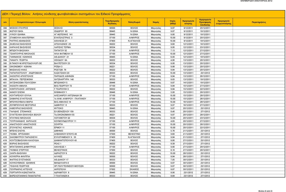 ΑΓΧΙΑΛΟΣ Μαγνησίας 10,00 9/12/2011 19/12/2011 389 ΖΑΧΕΙΛΑΣ ΒΑΣΙΛΕΙΟΣ ΑΠΟΛΛΩΝΟΣ 25 38222 ΒΟΛΟΣ Μαγνησίας 9,60 12/12/2011 19/12/2011 390 ΚΑΡΑΛΗΣ ΒΑΣΙΛΕΙΟΣ ΛΑΡΙΣΗΣ ΤΕΡΜΑ 38334 ΒΟΛΟΣ Μαγνησίας 9,95