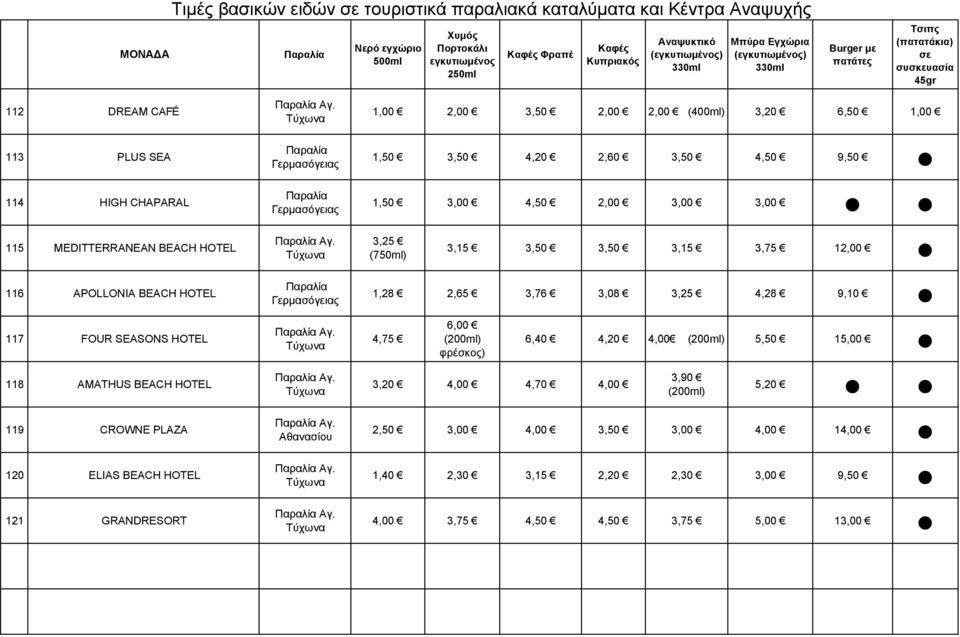Τύχωνα 3,25 () 3,15 3,15 3,75 1 116 APOLLONIA BEACH HOTEL 117 FOUR SEASONS HOTEL 118 AMATHUS BEACH HOTEL 119 CROWNE PLAZA 120 ELIAS BEACH HOTEL 121 GRANDRESORT Γερμασόγειας Αγ.