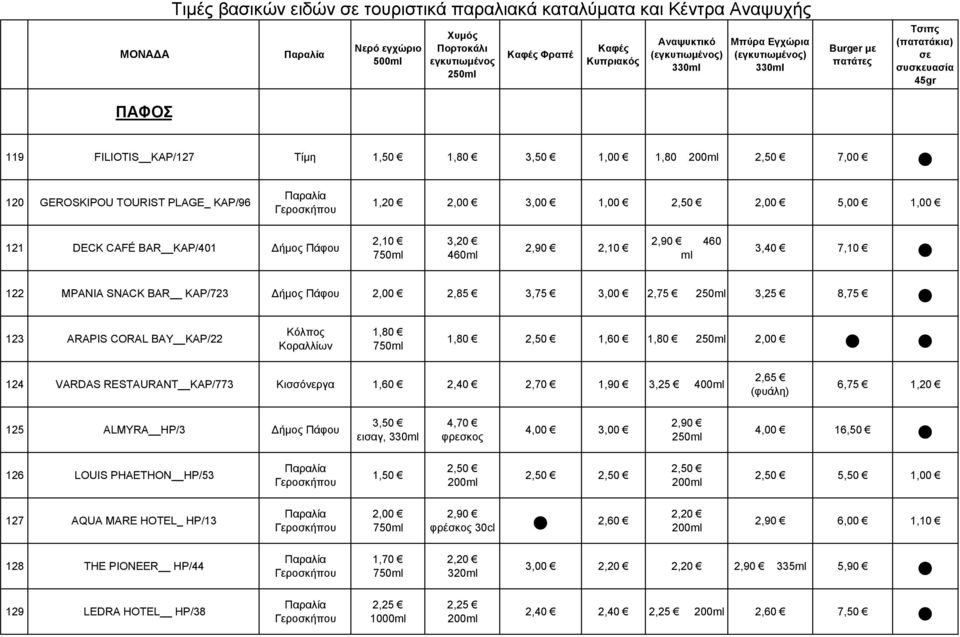 Κοραλλίων 1,80 1,80 1,60 1,80 124 VARDAS RESTAURANT KAP/773 Κισσόνεργα 1,60 2,40 2,70 1,90 3,25 400ml 2,65 (φυάλη) 6,75 1,20 125 ALMYRA HP/3 Δήμος Πάφου εισαγ, 4,70 φρεσκος 4,00 3,00 2,90 4,00 16,50