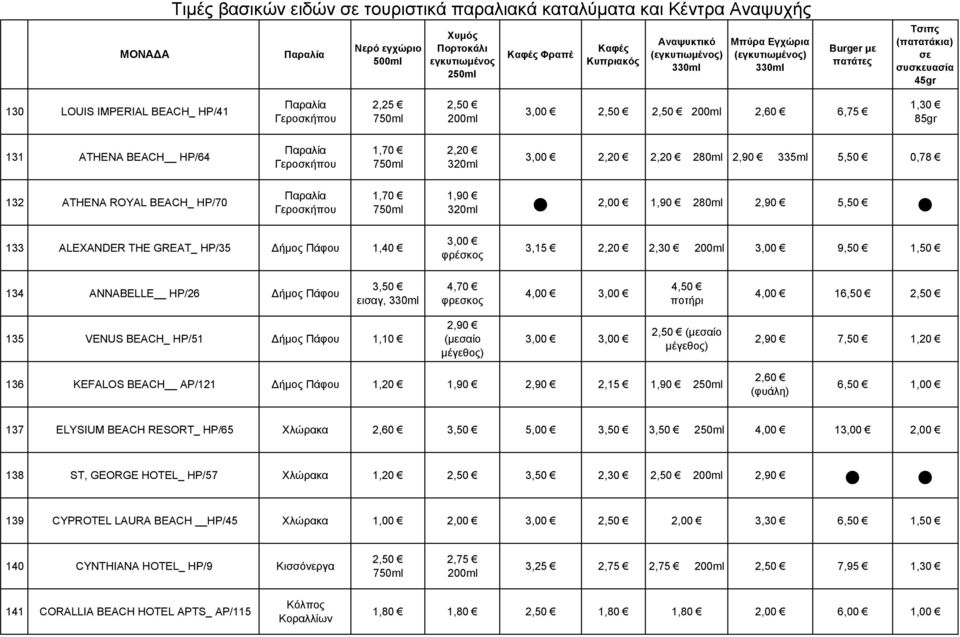 ANNABELLE HP/26 Δήμος Πάφου εισαγ, 4,70 φρεσκος 4,00 3,00 4,50 ποτήρι 4,00 16,50 135 VENUS BEACH_ HP/51 Δήμος Πάφου 1,10 2,90 (μεσαίο μέγεθος) 3,00 3,00 (μεσαίο μέγεθος) 2,90 7,50 1,20 136 KEFALOS