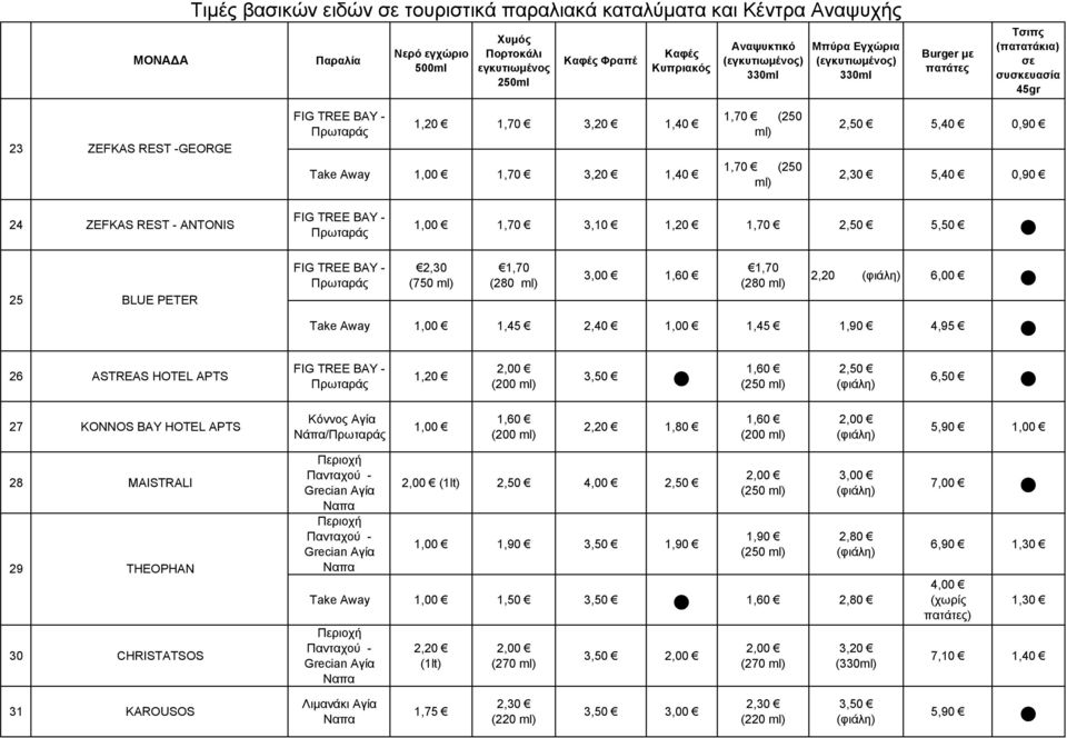 2,20 6,00 Take Away 1,00 1,45 2,40 1,00 1,45 1,90 4,95 26 ASTREAS HOTEL APTS FIG TREE BAY - Πρωταράς 1,20 1,60 6,50 27 KONNOS BAY HOTEL APTS Κόννος Αγία Νάπα/Πρωταράς 1,00 1,60 2,20 1,80 1,60 5,90