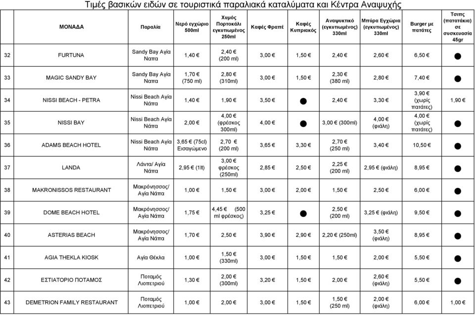 Λάντα/ Aγία Νάπα Mακρόνησσος/ Aγία Νάπα 1,40 1,90 2,40 3,30 3,65 (75cl) Εισαγώμενο 2,95 (1lt) 4,00 (φρέσκος 300ml) 2,70 3,00 φρέσκος () 4,00 3,00 (300ml) 4,00 3,65 3,30 2,85 2,70 2,25 3,90 ) 4,00 )