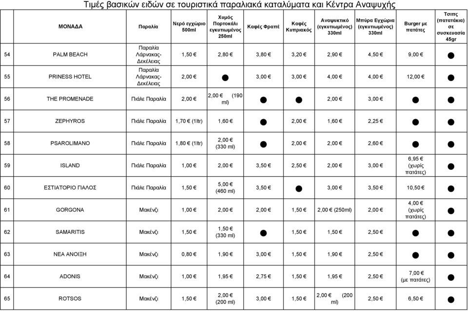 (330 ml) 59 ISLAND Πιάλε 1,00 3,00 60 ΕΣΤΙΑΤΟΡΙΟ ΓΙΑΛΟΣ Πιάλε 5,00 (460 ml) 6,95 ) 3,00 10,50 61 GORGONA Μακένζι 1,00 () 4,00 ) 62 SAMARITIS