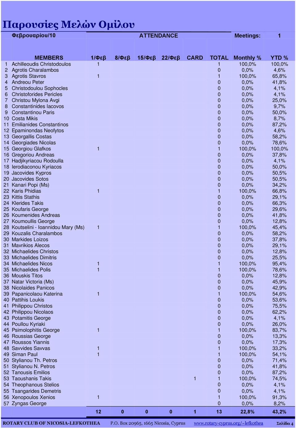 Iacovos 0 0,0% 9,7% 9 Constantinou Paris 0 0,0% 50,0% 10 Costa Mikis 0 0,0% 8,7% 11 Emilianides Constantinos 0 0,0% 87,2% 12 Epaminondas Neofytos 0 0,0% 4,6% 13 Georgallis Costas 0 0,0% 58,2% 14