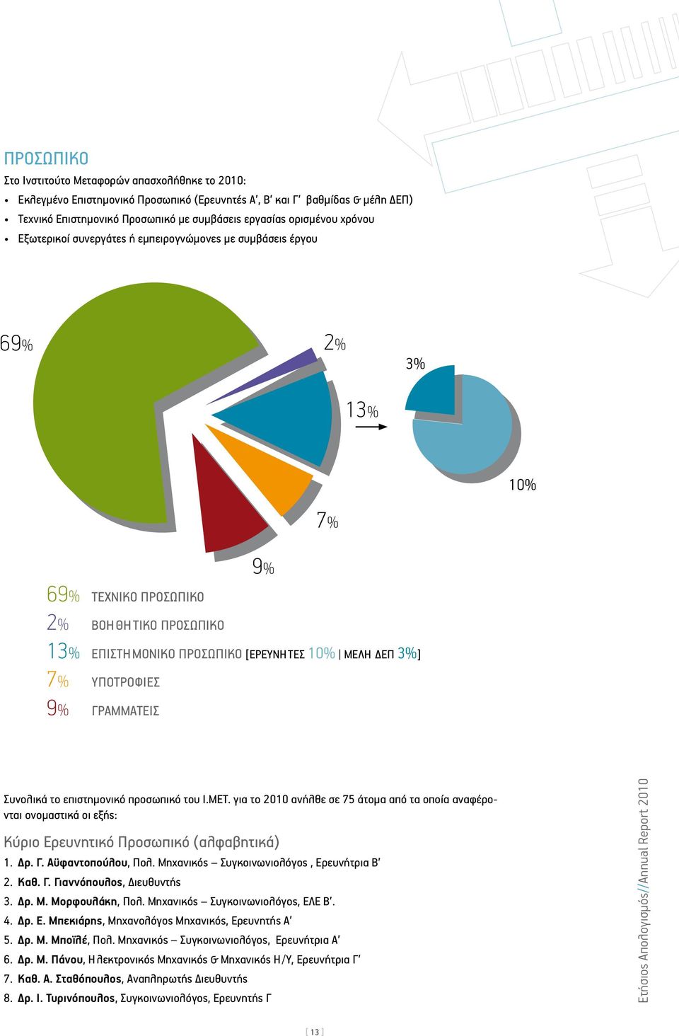 ΥΠΟΤΡΟΦΙΕΣ 9% ΓΡΑΜΜΑΤΕΙΣ Συνολικά το επιστημονικό προσωπικό του Ι.ΜΕΤ. για το 2010 ανήλθε σε 75 άτομα από τα οποία αναφέρονται ονομαστικά οι εξής: Κύριο Ερευνητικό Προσωπικό (αλφαβητικά) 1. Δρ. Γ. Αϋφαντοπούλου, Πολ.