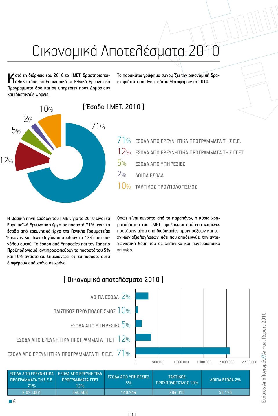 ΜΕΤ. για το 2010 είναι τα Ευρωπαϊκά Ερευνητικά έργα σε ποσοστό 71%, ενώ τα έσοδα από ερευνητικά έργα της Γενικής Γραμματείας Έρευνας και Τεχνολογίας αποτελούν το 12% του συνόλου αυτού.