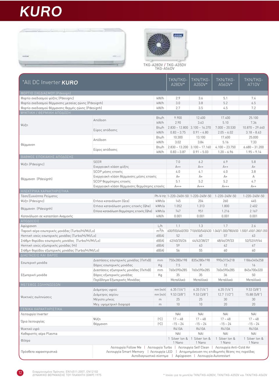 900 12.400 17.400 25.100 kw/h 2.90 3.63 5.10 7.36 Εύρος απόδοσης Btu/h 2.830 ~ 12.800 3.100 ~ 16.370 7.000 ~ 20.530 10.870 ~ 29.440 kw/h 0.83 ~ 3.75 0.91 ~ 4.80 2.05 ~ 6.02 3.18 ~ 8.