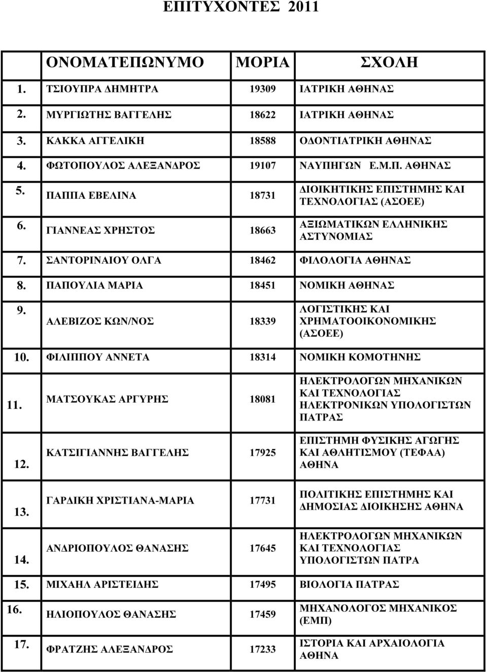 ΑΛΕΒΙΖΟΣ ΚΩΝ/ΝΟΣ 18339 ΛΟΓΙΣΤΙΚΗΣ ΚΑΙ ΧΡΗΜΑΤΟΟΙΚΟΝΟΜΙΚΗΣ (ΑΣΟΕΕ) 10. ΦΙΛΙΠΠΟΥ ΑΝΝΕΤΑ 18314 ΝΟΜΙΚΗ ΚΟΜΟΤΗΝΗΣ 11. 12. 13. 14.
