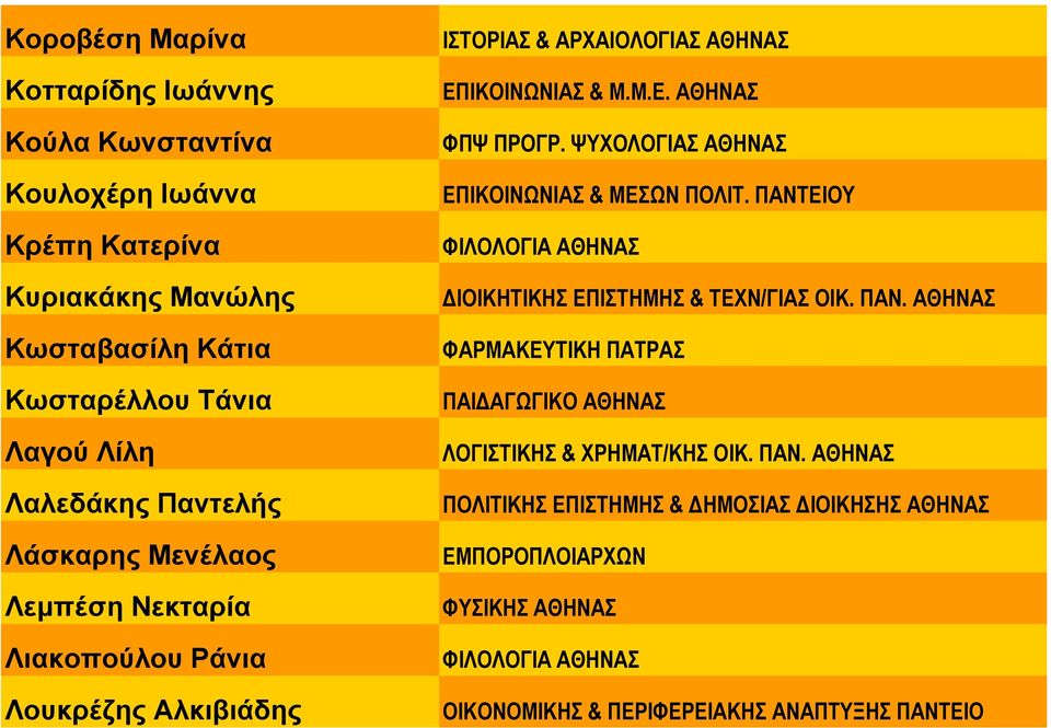 ΨΥΧΟΛΟΓΙΑΣ ΑΘΗΝΑΣ ΕΠΙΚΟΙΝΩΝΙΑΣ & ΜΕΣΩΝ ΠΟΛΙΤ. ΠΑΝΤΕΙΟΥ ΦΙΛΟΛΟΓΙΑ ΑΘΗΝΑΣ ΔΙΟΙΚΗΤΙΚΗΣ ΕΠΙΣΤΗΜΗΣ & ΤΕΧΝ/ΓΙΑΣ ΟΙΚ. ΠΑΝ. ΑΘΗΝΑΣ ΦΑΡΜΑΚΕΥΤΙΚΗ ΠΑΤΡΑΣ ΠΑΙΔΑΓΩΓΙΚΟ ΑΘΗΝΑΣ ΛΟΓΙΣΤΙΚΗΣ & ΧΡΗΜΑΤ/ΚΗΣ ΟΙΚ.