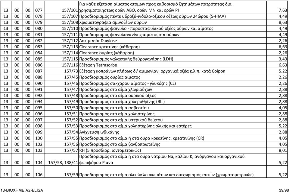 13 00 00 081 157/111 Προσδιορισμός φαινυλανανίνης αίματος και ούρων 4,49 13 00 00 082 157/112 Δοκιμασία D-xylose 2,26 13 00 00 083 157/113 Clearance κρεατίνης (κάθαρση) 6,63 13 00 00 084 157/114