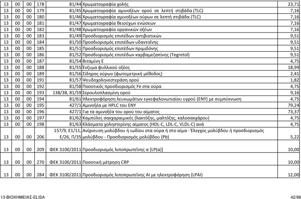 Προσδιορισμός επιπέδων υδαντοΐνης 9,51 13 00 00 185 81/51 Προσδιορισμός επιπέδων πριμιδόνης 9,51 13 00 00 186 81/52 Προσδιορισμός επιπέδων καρβαμεζαπίνης (Tegretol) 9,51 13 00 00 187 81/54 Βιταμίνη Ε