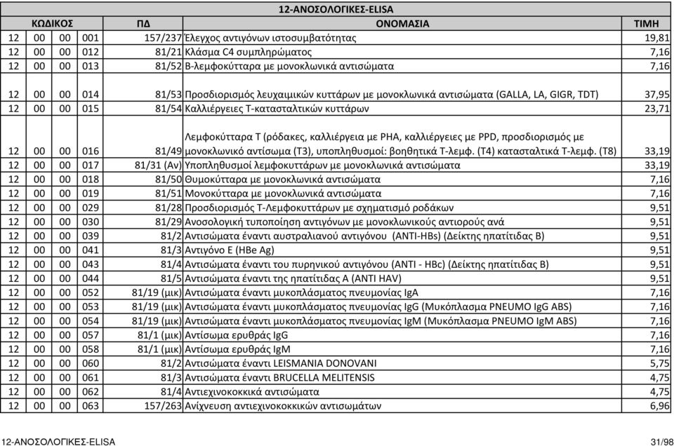 12 00 00 016 Λεμφοκύτταρα T (ρόδακες, καλλιέργεια με ΡΗΑ, καλλιέργειες με PPD, προσδιορισμός με 81/49 μονοκλωνικό αντίσωμα (T3), υποπληθυσμοί: βοηθητικά Τ-λεμφ. (T4) κατασταλτικά Τ-λεμφ.