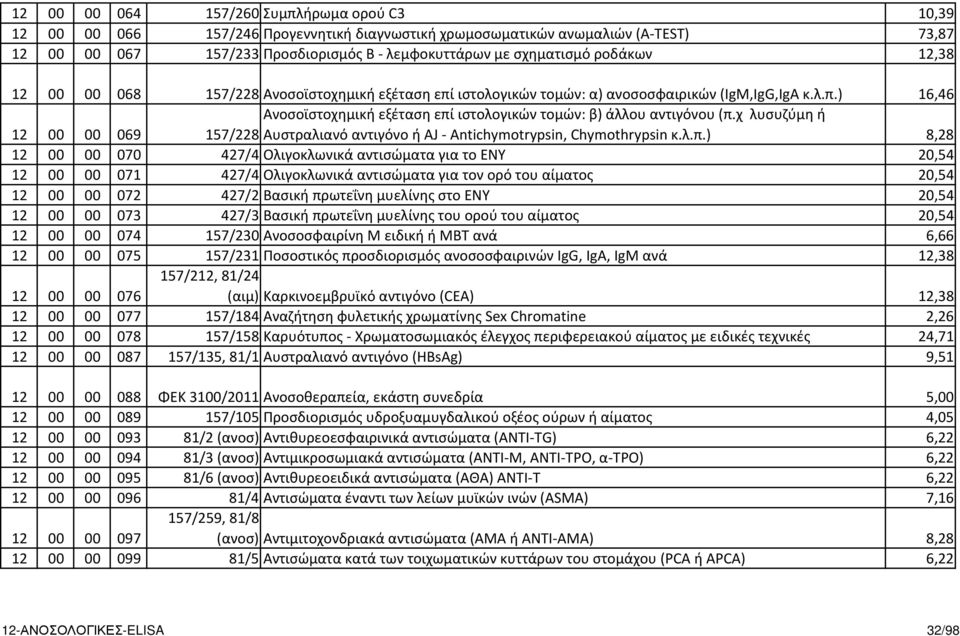 χ λυσυζύμη ή 157/228 Αυστραλιανό αντιγόνο ή ΑJ - Antichymotrypsin, Chymothrypsin κ.λ.π.