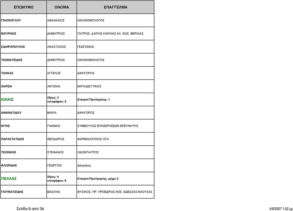 ΚΙΛΚΙΣ έδρες: 3 υποψήφιοι: 5 ΑΜΑΝΑΤΙ ΟΥ ΜΑΡΙΑ ΙΚΗΓΟΡΟΣ ΚΙΤΗΣ ΓΙΑΝΝΗΣ ΣΥΜΒΟΥΛΟΣ ΕΠΙΧΕΙΡΗΣΕΩΝ ΕΡΕΥΝΗΤΗΣ ΠΑΡΑΣΤΑΤΙ ΗΣ ΘΕΟ ΩΡΟΣ