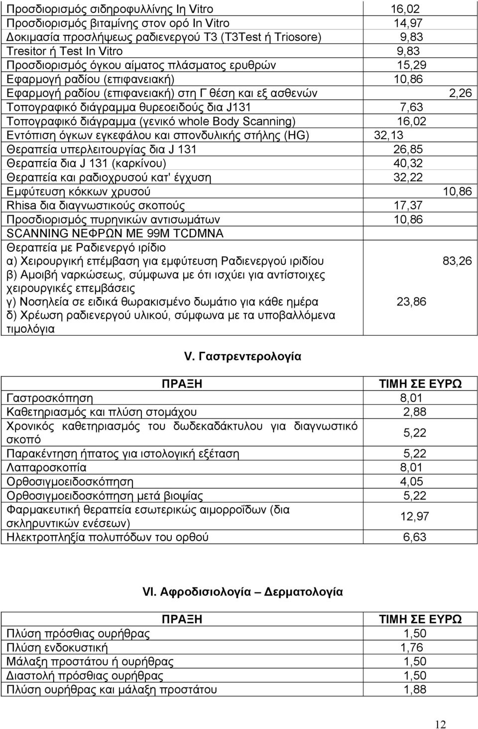 διάγραμμα (γενικό whole Body Scanning) 16,02 Εντόπιση όγκων εγκεφάλου και σπονδυλικής στήλης (ΗG) 32,13 Θεραπεία υπερλειτουργίας δια J 131 26,85 Θεραπεία δια J 131 (καρκίνου) 40,32 Θεραπεία και