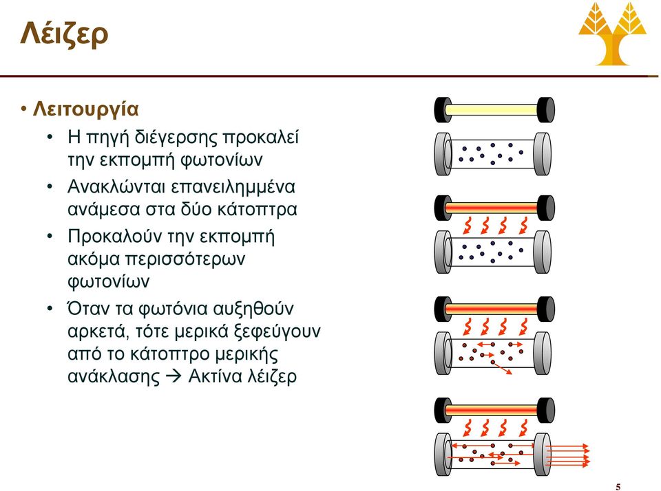 εκπομπή ακόμα περισσότερων φωτονίων Όταν τα φωτόνια αυξηθούν