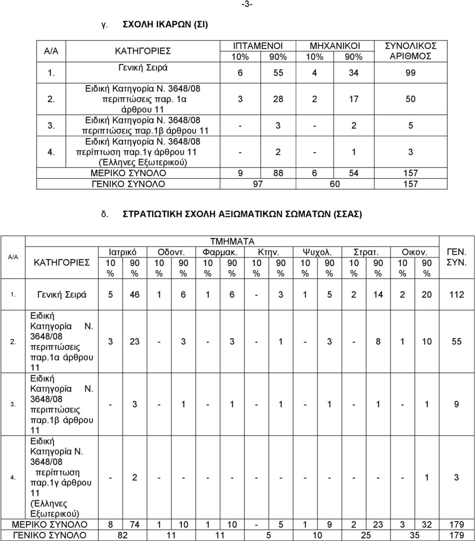 1γ άρθρου 11-2 - 1 3 (Έλληνες Εξωτερικού) ΜΕΡΙΚΟ ΣΥΝΟΛΟ 9 88 6 54 157 ΓΕΝΙΚΟ ΣΥΝΟΛΟ 97 60 157 δ. ΣΤΡΑΤΙΩΤΙΚΗ ΣΧΟΛΗ ΑΞΙΩΜΑΤΙΚΩΝ ΣΩΜΑΤΩΝ (ΣΣΑΣ) Α/Α ΤΜΗΜΑΤΑ Ιατρικό Οδοντ. Φαρµακ. Κτην. Ψυχολ. Στρατ.