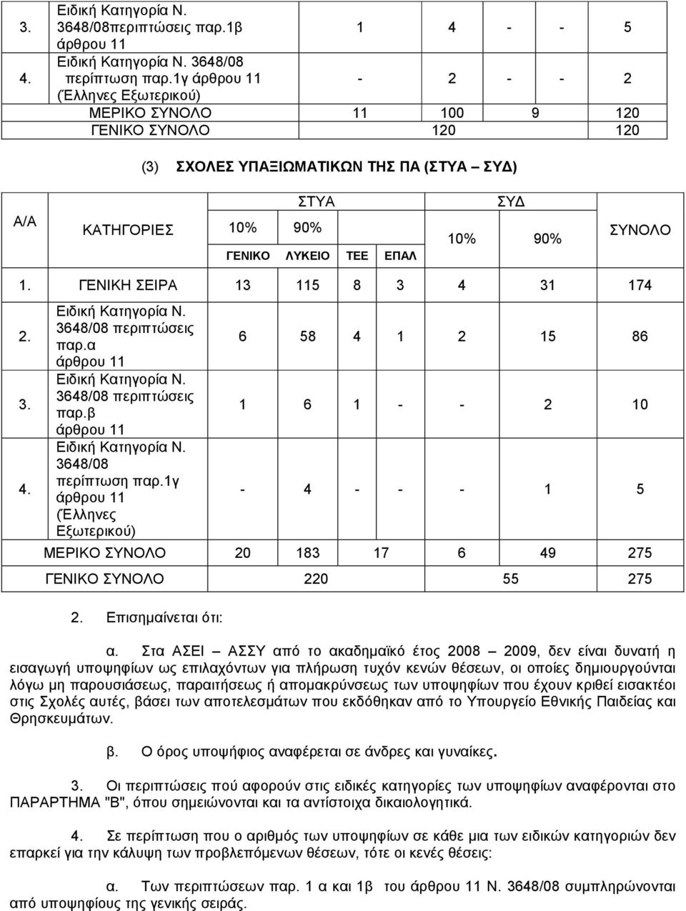 10% 90% ΣΥΝΟΛΟ 1. ΓΕΝΙΚΗ ΣΕΙΡΑ 13 115 8 3 4 31 174 2. 3. 4. Ειδική Κατηγορία Ν. 3648/08 περιπτώσεις παρ.α άρθρου 11 Ειδική Κατηγορία Ν. 3648/08 περιπτώσεις παρ.β άρθρου 11 Ειδική Κατηγορία Ν.