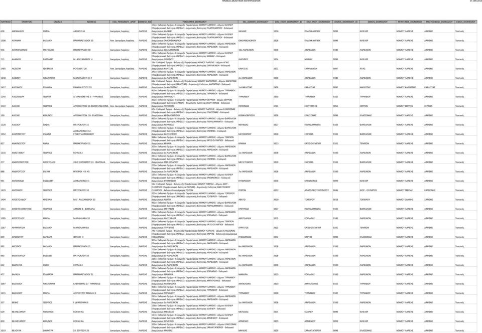 ΧΑΛΚΗΣ ΧΑΛΚΗΣ 3326 ΠΛΑΤΥΚΑΜΠΟΥ 9099 ΚΙΛΕΛΕΡ ΝΟΜΟΥ ΛΑΡΙΣΗΣ ΛΑΡΙΣΗΣ Τακτικός 170ο Εκλογικό Τμήμα - Εκλογικής Περιφέρειας ΝΟΜΟΥ ΛΑΡΙΣΗΣ - Δήμου ΚΙΛΕΛΕΡ 1508 ΑΓΙΑΝΝΗ ΒΑΣΙΛΙΚΗ ΠΑΠΑΝΑΣΤΑΣΙΟΥ 33 Ασκ.