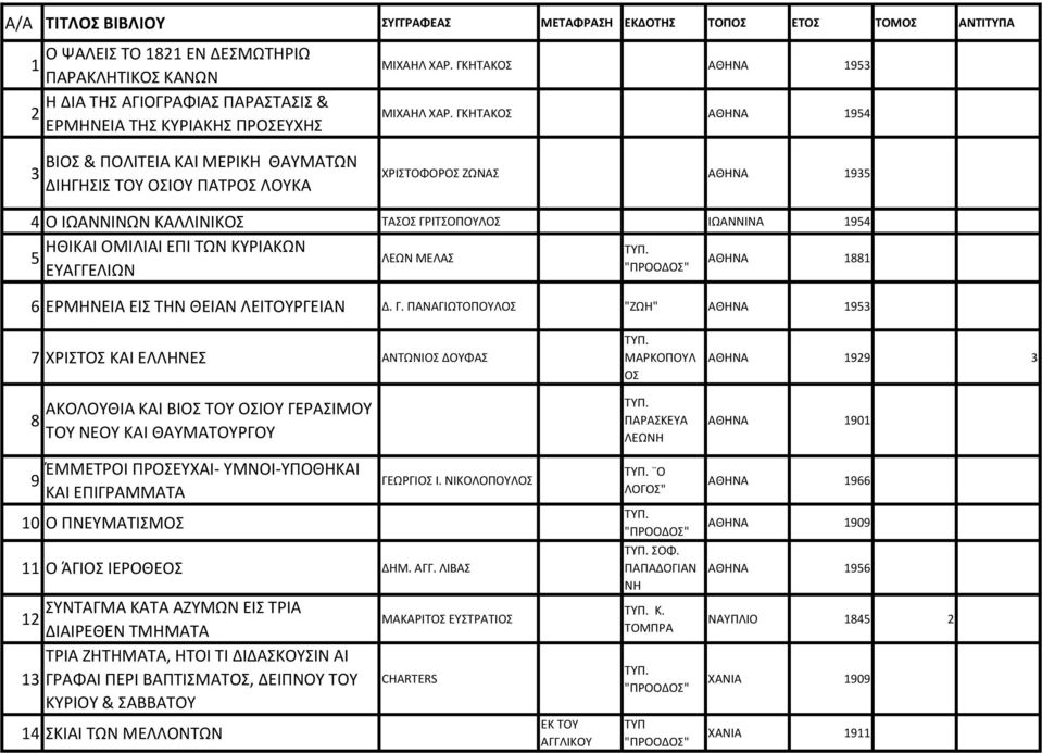 ΓΚΗΤΑΚΟΣ ΑΘΗΝΑ 1954 3 ΒΙΟΣ & ΠΟΛΙΤΕΙΑ ΚΑΙ ΜΕΡΙΚΗ ΘΑΥΜΑΤΩΝ ΔΙΗΓΗΣΙΣ ΤΟΥ ΟΣΙΟΥ ΠΑΤΡΟΣ ΛΟΥΚΑ ΧΡΙΣΤΟΦΟΡΟΣ ΖΩΝΑΣ ΑΘΗΝΑ 1935 4 Ο ΙΩΑΝΝΙΝΩΝ ΚΑΛΛΙΝΙΚΟΣ ΤΑΣΟΣ ΓΡΙΤΣΟΠΟΥΛΟΣ ΙΩΑΝΝΙΝΑ 1954 ΗΘΙΚΑΙ ΟΜΙΛΙΑΙ ΕΠΙ ΤΩΝ