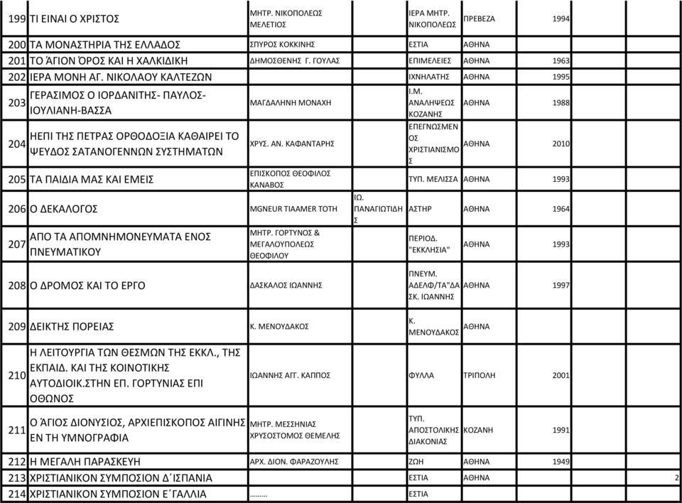 ΝΙΚΟΛΑΟΥ ΚΑΛΤΕΖΩΝ ΙΧΝΗΛΑΤΗΣ ΑΘΗΝΑ 1995 203 204 ΓΕΡΑΣΙΜΟΣ Ο ΙΟΡΔΑΝΙΤΗΣ- ΠΑΥΛΟΣ- ΙΟΥΛΙΑΝΗ-ΒΑΣΣΑ ΗΕΠΙ ΤΗΣ ΠΕΤΡΑΣ ΟΡΘΟΔΟΞΙΑ ΚΑΘΑΙΡΕΙ ΤΟ ΨΕΥΔΟΣ ΣΑΤΑΝΟΓΕΝΝΩΝ ΣΥΣΤΗΜΑΤΩΝ 205 ΤΑ ΠΑΙΔΙΑ ΜΑΣ ΚΑΙ ΕΜΕΙΣ