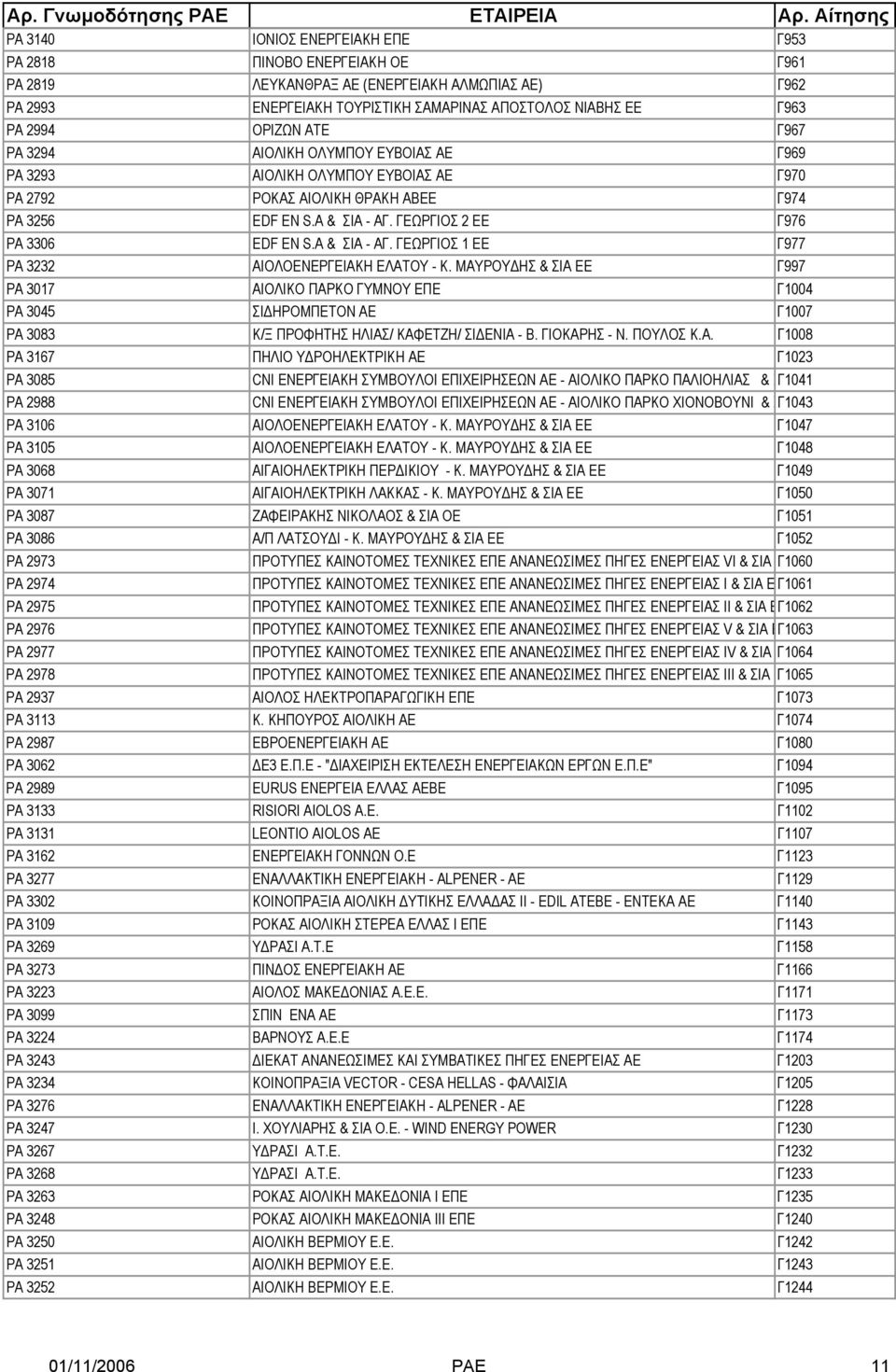 ΓΕΩΡΓΙΟΣ 2 ΕΕ Γ976 ΡΑ 3306 EDF EN S.A & ΣΙΑ - ΑΓ. ΓΕΩΡΓΙΟΣ 1 ΕΕ Γ977 ΡΑ 3232 ΑΙΟΛΟΕΝΕΡΓΕΙΑΚΗ ΕΛΑΤΟΥ - Κ.