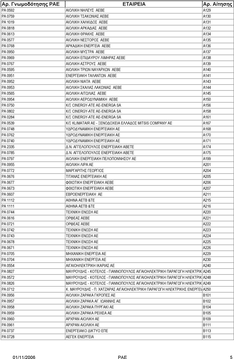 ΡΑ 0951 ΕΝΕΡΓΕΙΑΚΗ ΤΑΛΑΝΤΩΝ ΑΕΒΕ A141 ΡΑ 0952 ΑΙΟΛΙΚΗ ΝΙΑΤΑ ΑΕΒΕ A143 ΡΑ 0953 ΑΙΟΛΙΚΗ ΣΚΑΛΑΣ ΛΑΚΩΝΙΑΣ ΑΕΒΕ A144 PA 0565 ΑΙΟΛΙΚΗ ΑΙΤΩΛΙΑΣ ΑΕΒΕ A145 ΡΑ 0954 ΑΙΟΛΙΚΗ ΑΕΡΟ ΥΝΑΜΙΚΗ ΑΕΒΕ A150 PA 0750 Κ/Ξ