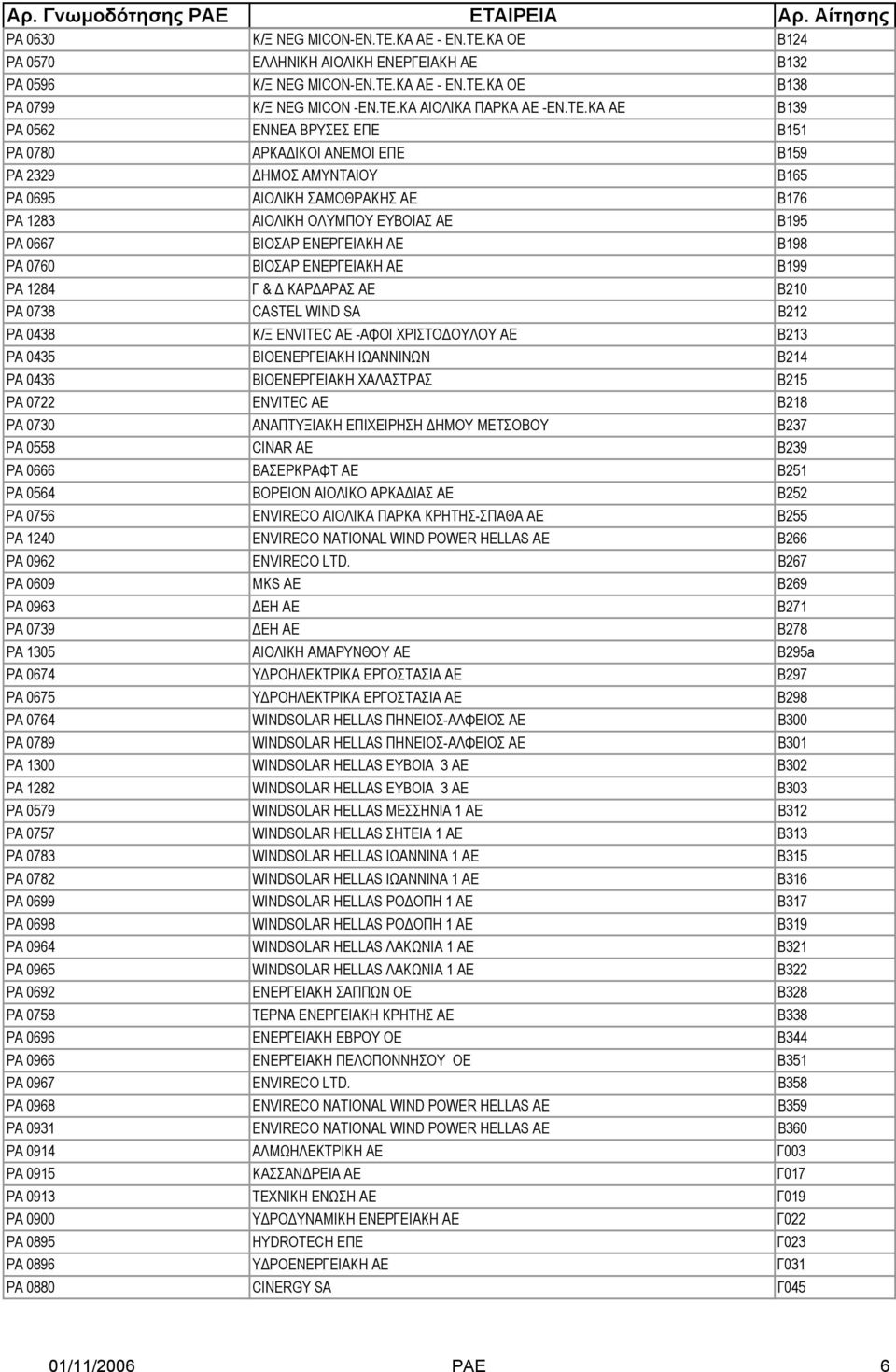 ΚΑ ΑΕ Β139 PA 0562 ΕΝΝΕΑ ΒΡΥΣΕΣ ΕΠΕ Β151 PA 0780 ΑΡΚΑ ΙΚΟΙ ΑΝΕΜΟΙ ΕΠΕ Β159 ΡΑ 2329 ΗΜΟΣ ΑΜΥΝΤΑΙΟΥ Β165 PA 0695 ΑΙΟΛΙΚΗ ΣΑΜΟΘΡΑΚΗΣ ΑΕ Β176 ΡΑ 1283 ΑΙΟΛΙΚΗ ΟΛΥΜΠΟΥ ΕΥΒΟΙΑΣ ΑΕ Β195 PA 0667 ΒΙΟΣΑΡ