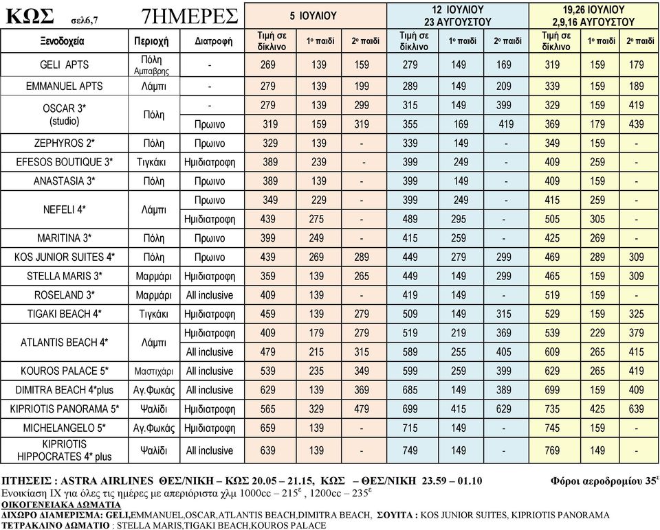 ANASTASIA 3* Πόλη Πρωινο 389 399 149 409 159 NEFELI 4* Λάµπι Πρωινο 349 229 399 249 415 259 Hµιδιατροφη 439 275 489 295 505 305 MARITINA 3* Πόλη Πρωινο 399 249 415 259 425 269 KOS JUNIOR SUITES 4*