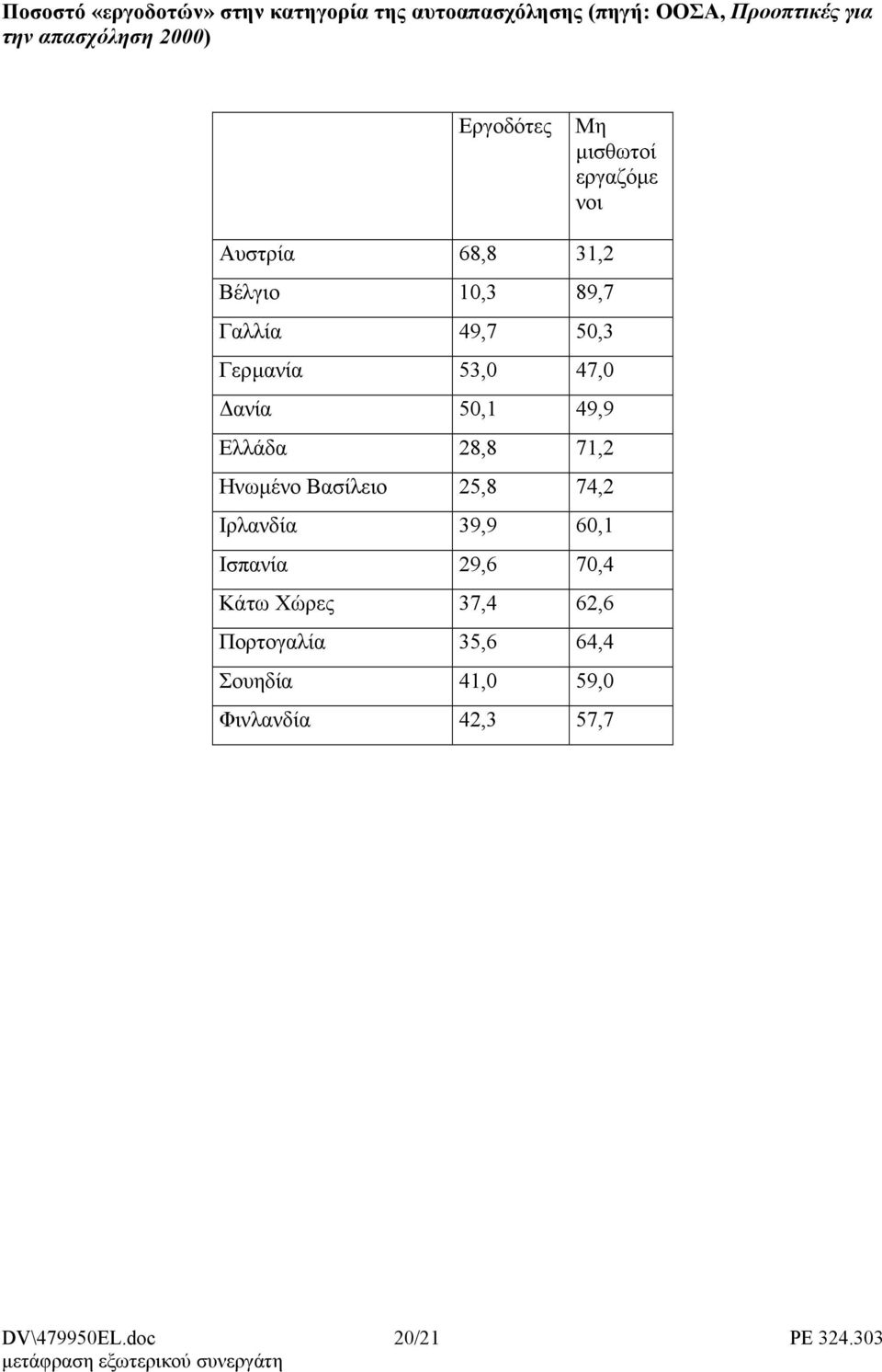 47,0 ανία 50,1 49,9 Ελλάδα 28,8 71,2 Ηνωµένο Βασίλειο 25,8 74,2 Ιρλανδία 39,9 60,1 Ισπανία 29,6 70,4