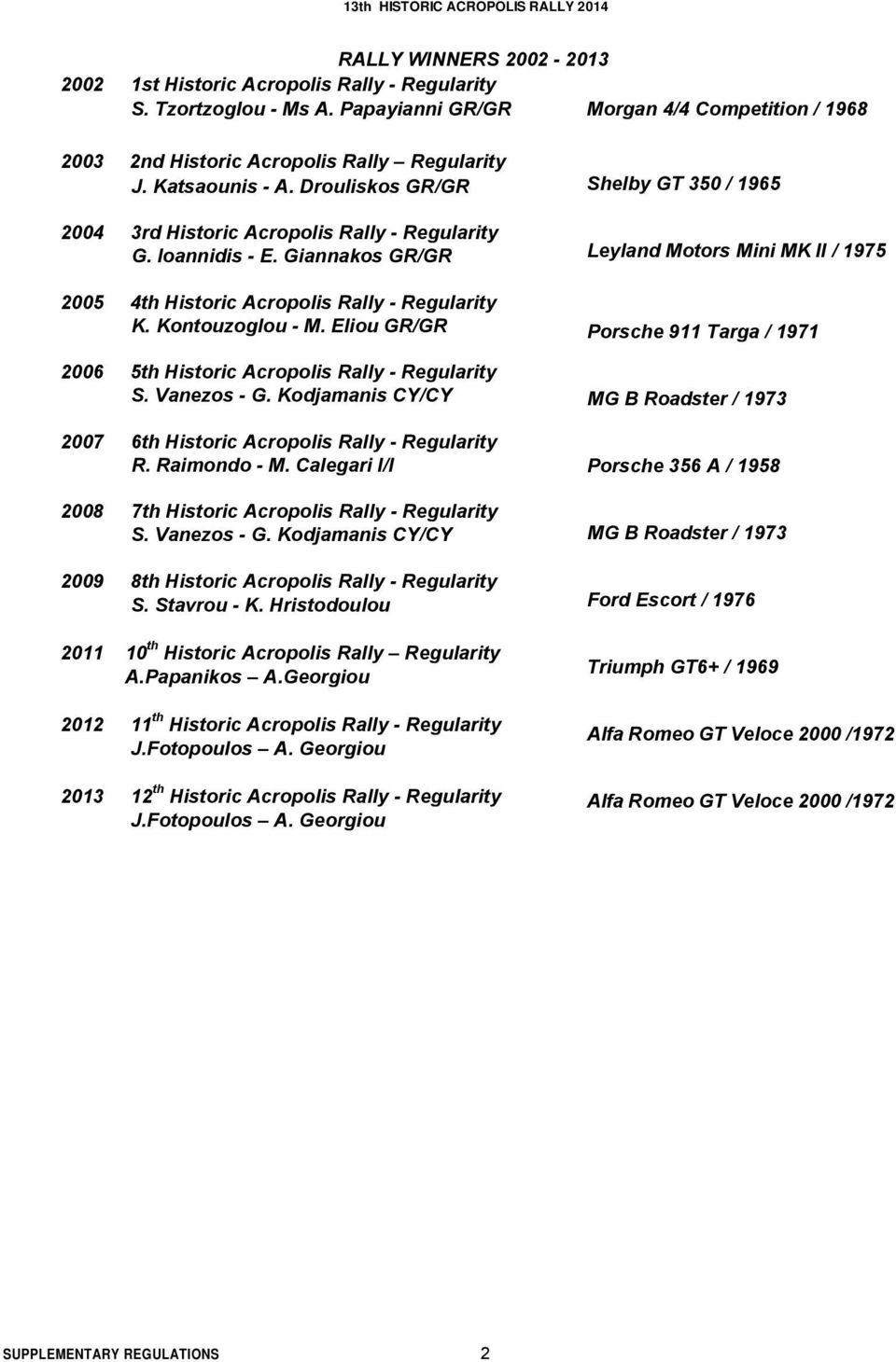Giannakos GR/GR 2005 4th Historic Acropolis Rally - Regularity K. Kontouzoglou - M. Eliou GR/GR 2006 5th Historic Acropolis Rally - Regularity S. Vanezos - G.